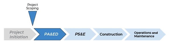 Overview of project timeline figure. Figure shows that the project is currently in the beginning of the Project Approval and Environmental Document Phase with Scoping being initiated