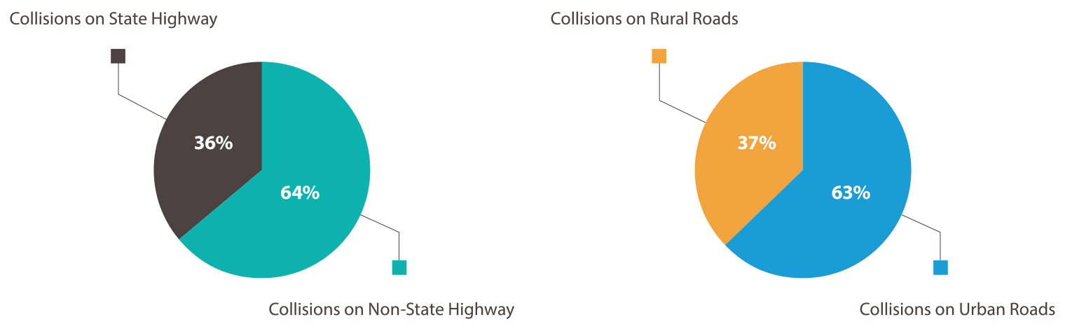 Figure of two pie charts. Pie chart 1 shows 36 percent of fatal and serious injury collisions occur on state highways, and 64% occur on non-state highways. Pie chart 2 shows 37% of fatal and serious injury collisons occur on rural roads, and 63% occur on urban roads.