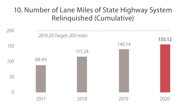 10. Number of Lane Miles of State Highway System Relinquished (Cumulative) 2017: 88.44 2018: 115.24  2019: 140.14  2020: 155.12. The goal target is 200 miles. Caltrans is not meeting the goal target.