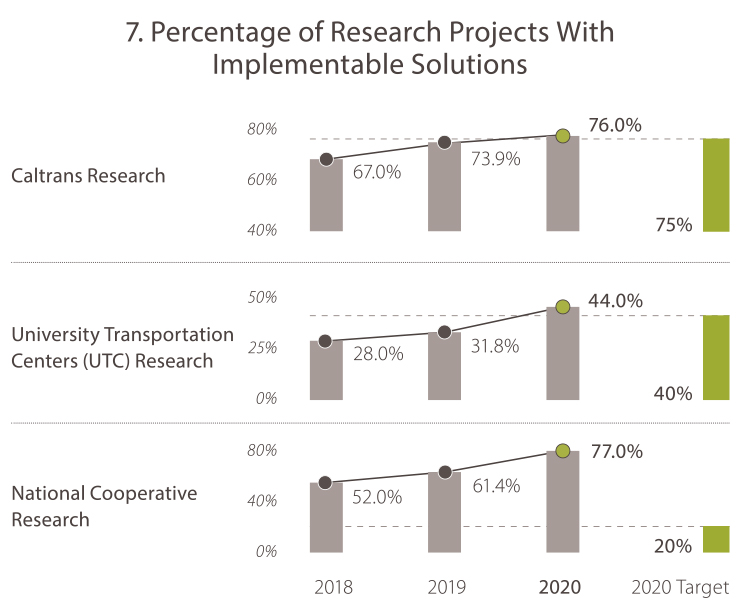7. Percentage of Research Projects With Implementable Solutions Caltrans Research 2018: 67% 2019: 73.9% 2020: 76.0% 2020 Target: 75%  University Transportation Centers Research 2018: 28.0% 2019: 31.8% 2020: 44.0% 2020 Target: 40%  National Cooperative Research 2018: 52.0% 2019: 61.4% 2020: 77.0% 2020 Target: 20%