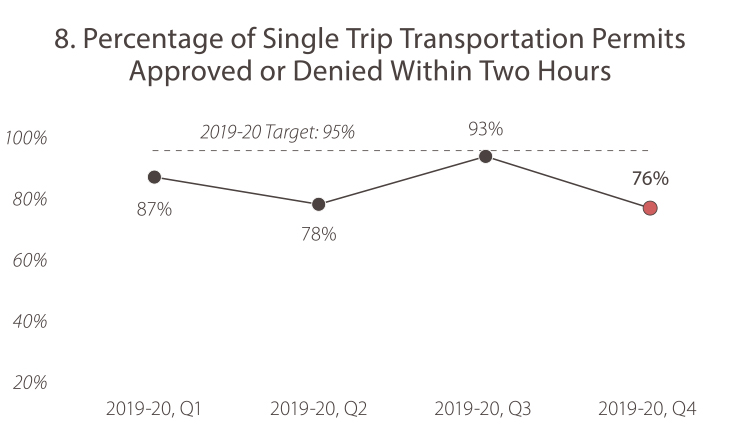 8. Percentage of Single Trip Transportation Permits Approved or Denied Within Two Hours 2019-20, quarter 1, the value was 87%. 2019-20, quarter 2, the value was 78%. In 2019-20, quarter 3, the value was 93%. In 2019-20, quarter 4 the value was 76%. The target is 95%. Caltrans is not meeting the goal target.